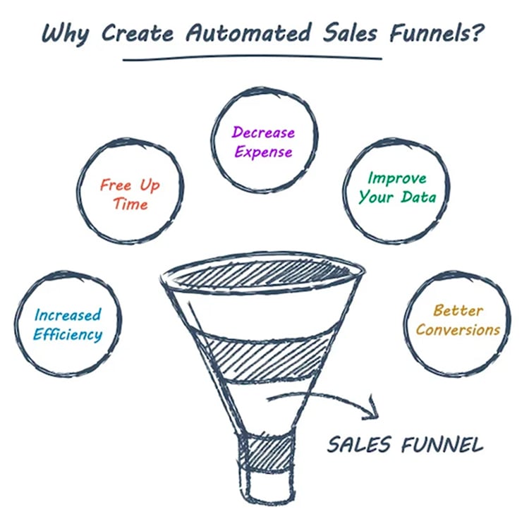 There are quite a few other reasons that sales funnels beat boring websites, too.