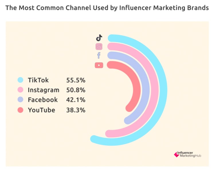 In fact, Instagram is not even the #1 influencer marketing platform anymore, TikTok is in the first place right now!