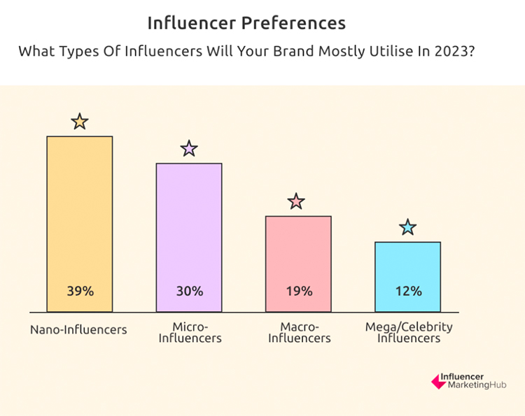 In fact, brands seem to favor nano-influencers and micro-influencers, which is understandable given that they are much more affordable than social media superstars.