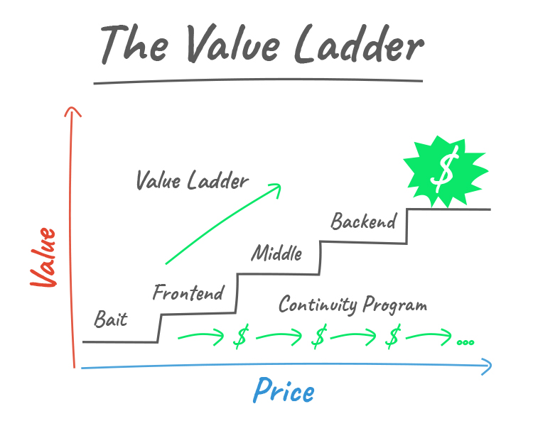 The Value Ladder Funnel Diagram
