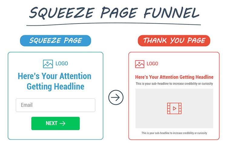Squeeze page funnel, diagram.