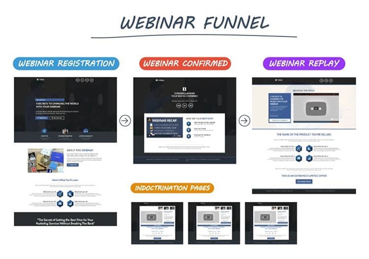 Webinar funnel, diagram. 