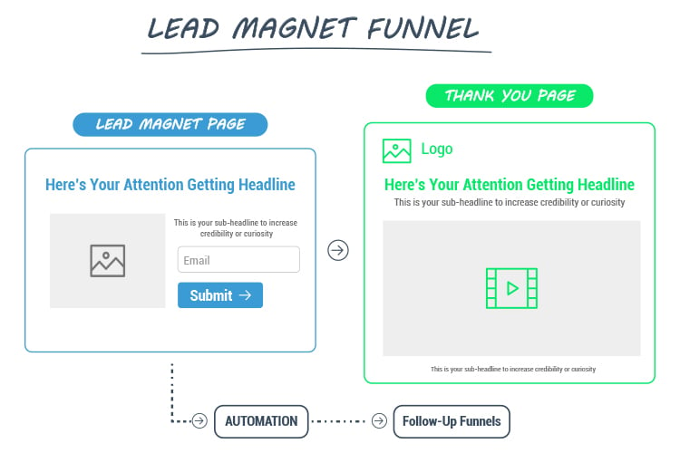 Generate An Income Using Lead Magnets