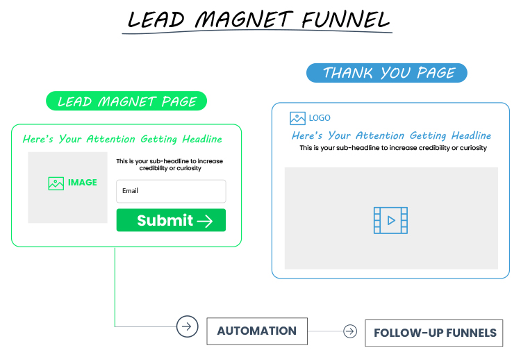 Okay, so now you have your lead magnet funnel, which is the Bait stage of your value ladder. What’s next?