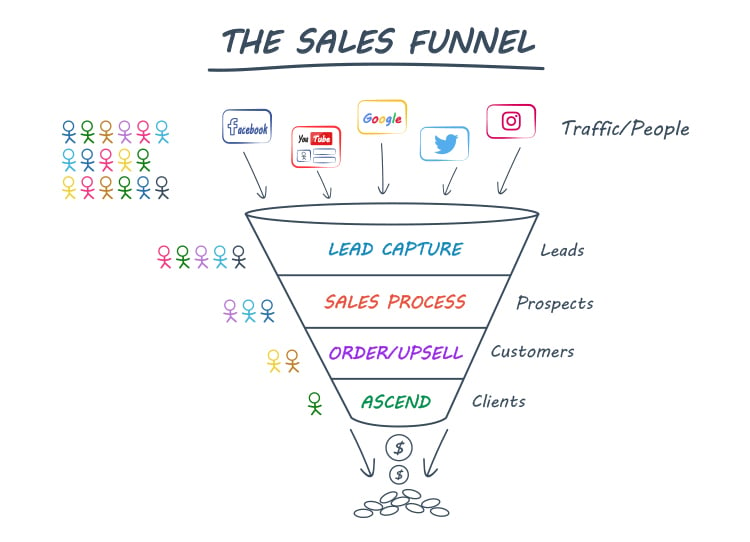 What is a B2C Sales Funnel?