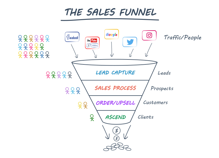 What is a B2C Sales Funnel?