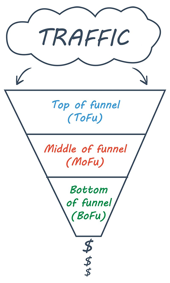 What Is a Sales Funnel?