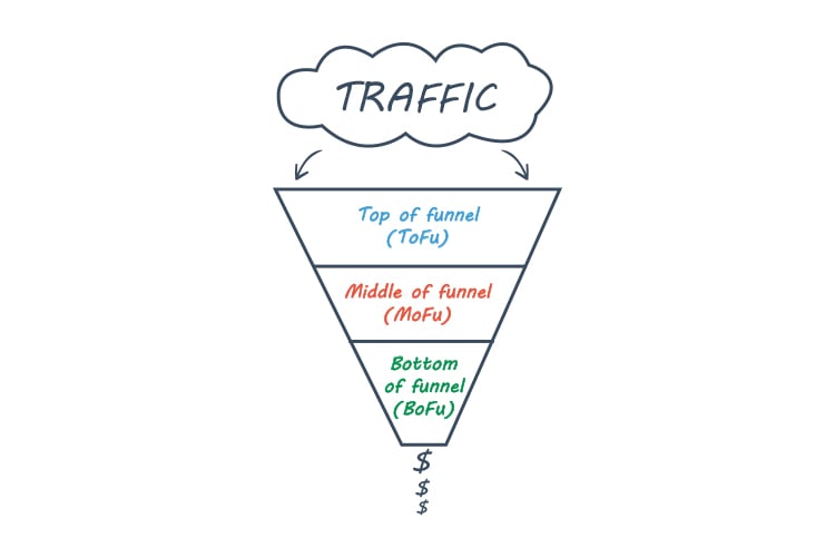 What Is a Sales Funnel?