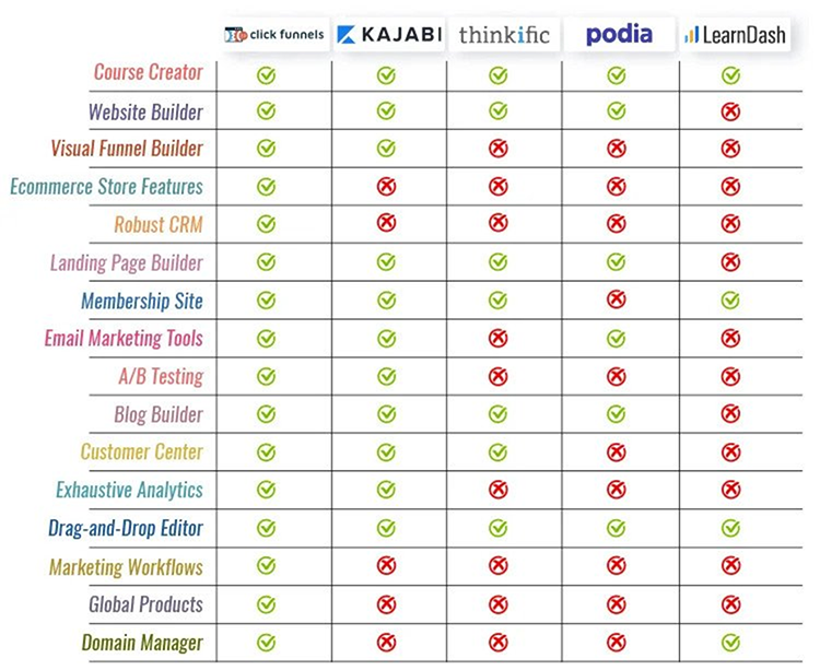 And here’s how it compares with some of the most popular membership site and course builders: