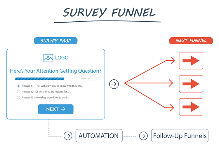 Customer Acquisition Example #1: The Survey Funnel