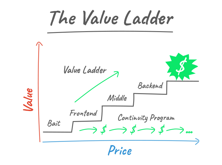 What is The Value Ladder Sales Funnel?