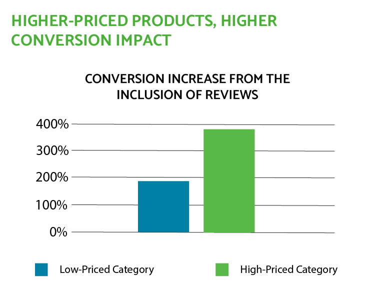 Reviews had a higher impact on the conversion rates of more expensive products: