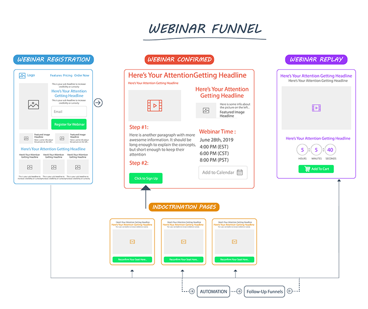 The Webinar Funnel