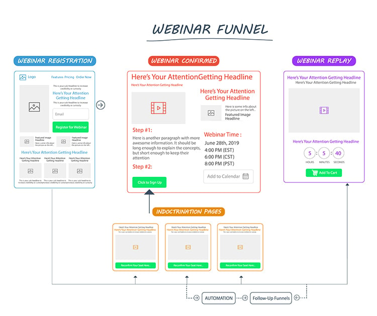 Marketing Funnel #5: The Webinar Funnel