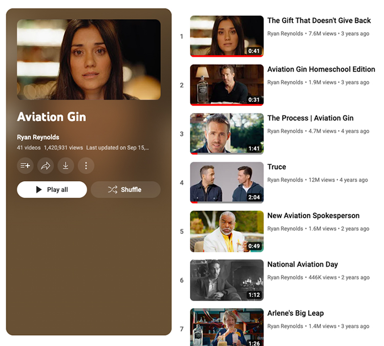 For example, Ryan Reynold’s videos about Aviation Gin has MILLIONs of views. This helps customers build connections to the brand.