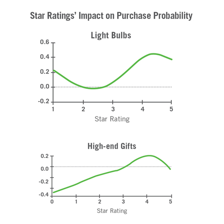 A five-star rating proved to be suboptimal from the conversion perspective.