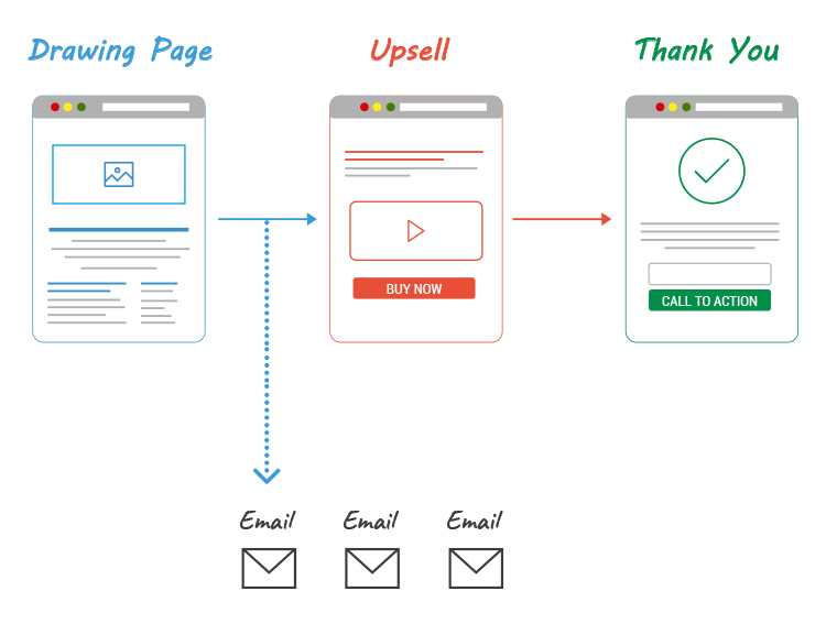 Drawing Page, Upsell, Thank You email sequence diagram. 