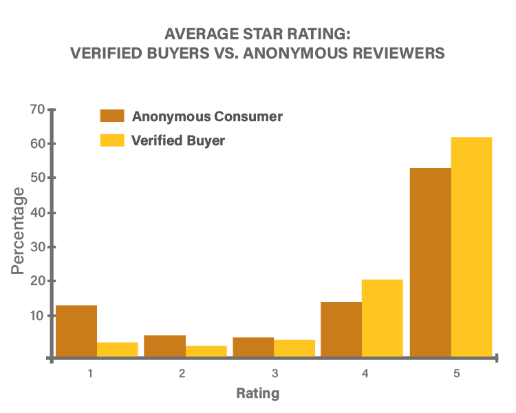 Reviews from verified buyers turned out to be substantially more positive than reviews from anonymous buyers.