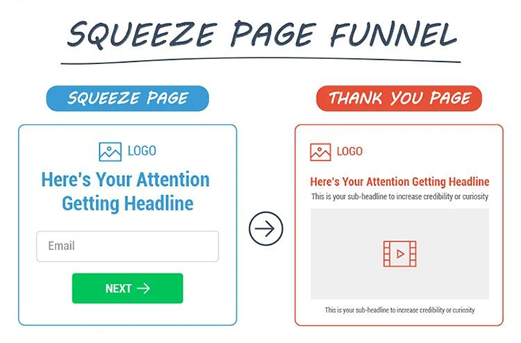 Customer Acquisition Example #2: The Squeeze Page Funnel