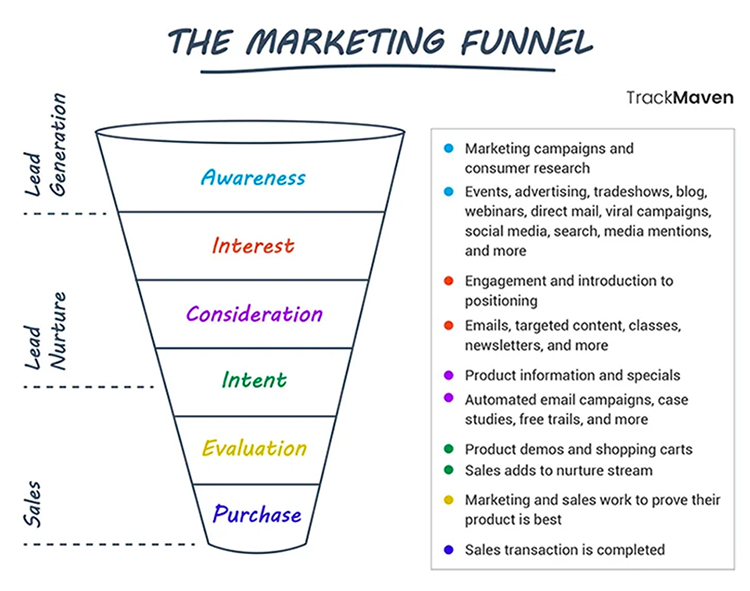 5 Tips For a High-Converting Customer Acquisition Funnel