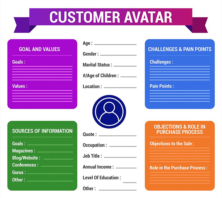 Finding the Right Questions with your customer avatar.