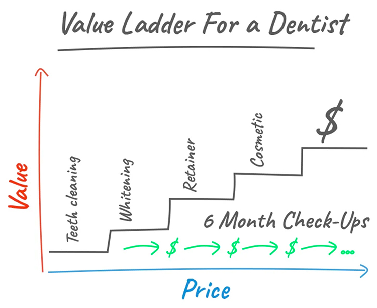 The Value Ladder for a Dentist