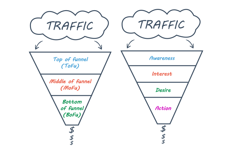 Map Content to the Stages of the Funnel