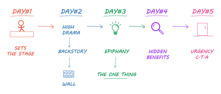 Step 4. Create Your Soap Opera Sequence