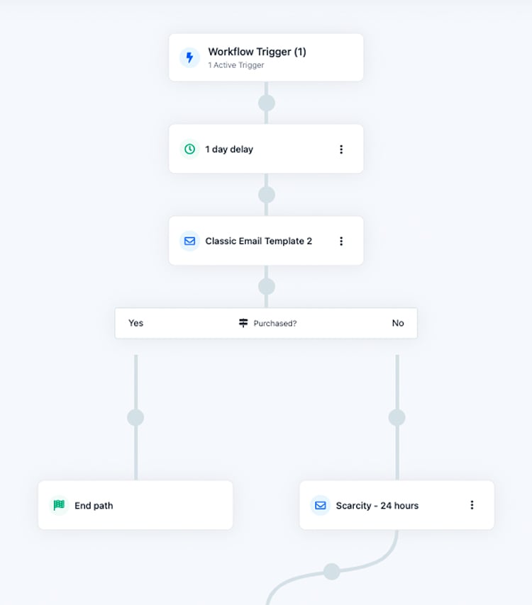 And you create these sequences easily inside of ClickFunnels and connect them directly to your sales funnels!