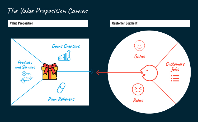 Crafting Your Value Proposition: