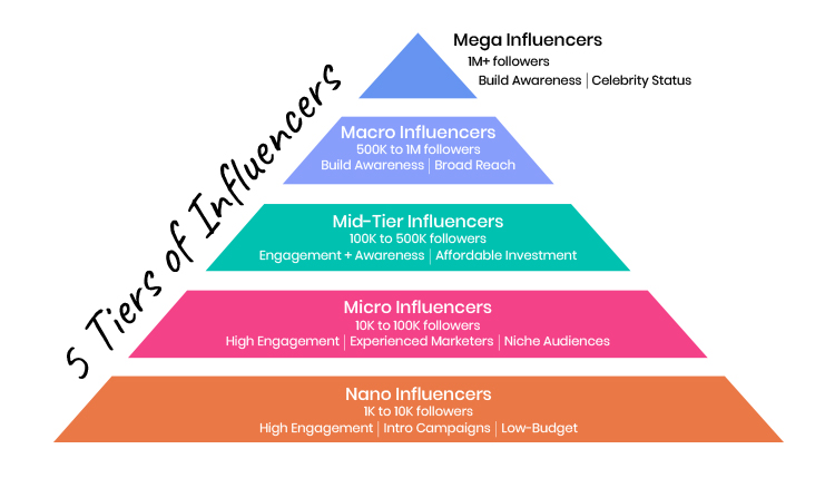 5 tiers of influencers diagram.