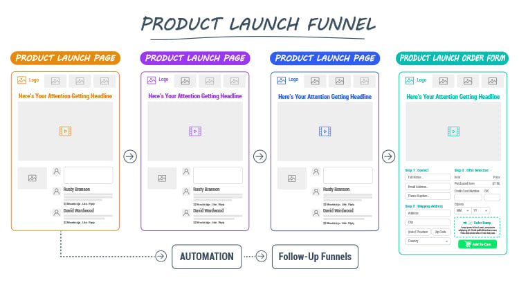 Product Launch Using ClickFunnels