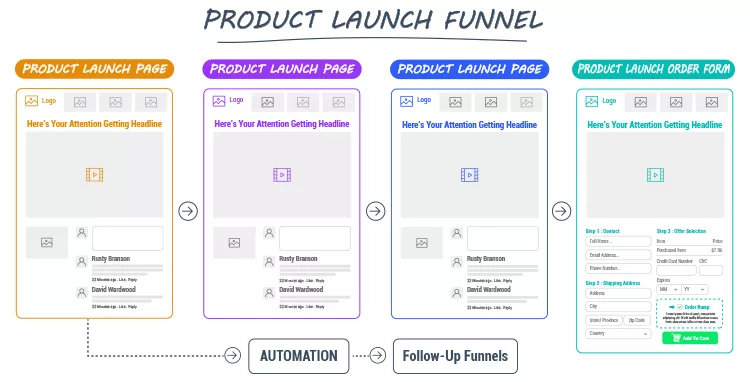 Product Launch Funnel