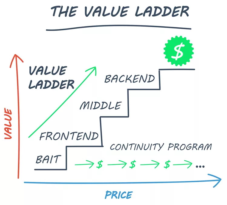 value ladder