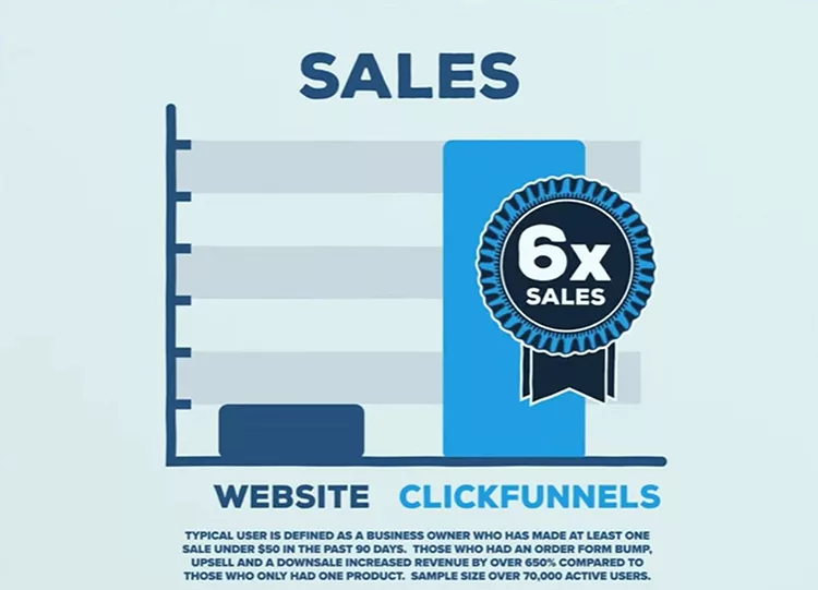 Clickfunnels sales funnels generate 6x more sales than websites graphic.