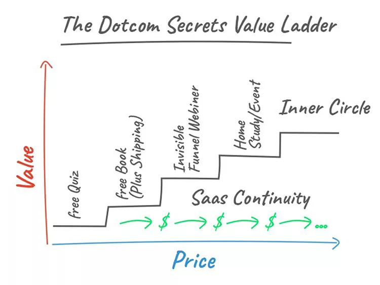 The Dotcom Secrets Value Ladder graphic.
