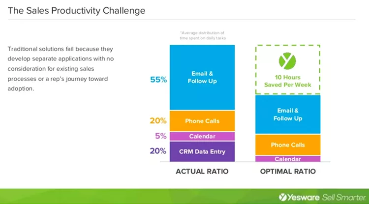 The Sales Productivity Challenge, example 