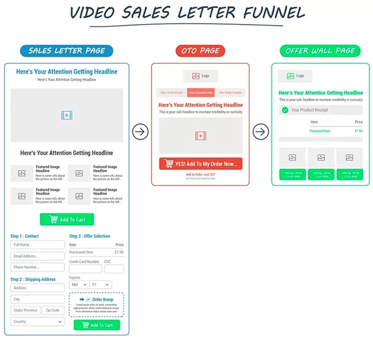 Video Sales Letter Funnel diagram