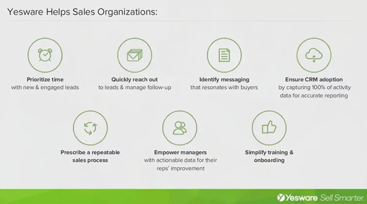 Yesware helps sales organizations, examples: Prioritize time, Quickly reach out, Identify messaging.