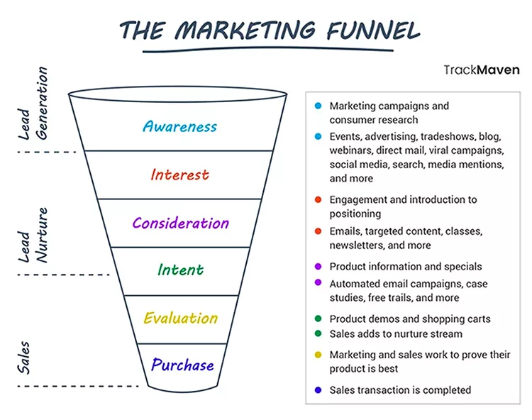 The Marketing Funnel graphic. 