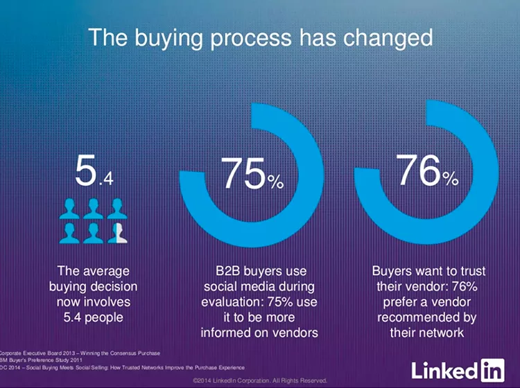 The buying process has changed, Linkedin example.