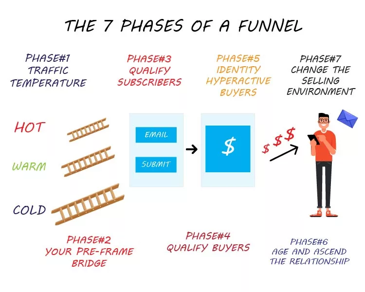 phases of funnel