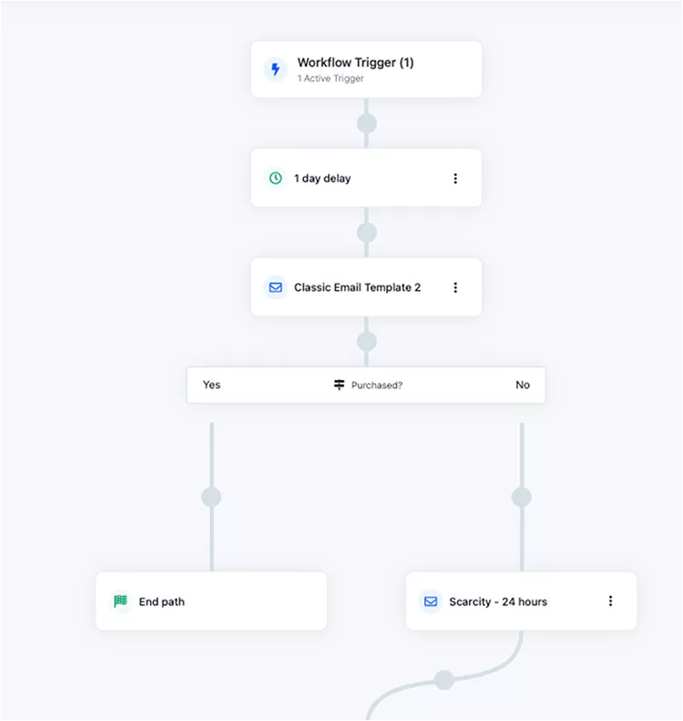 Clickfunnels automated email sequence builder. 