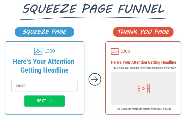 The Squeeze Page Funnel