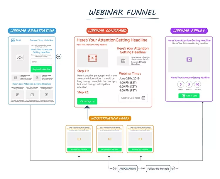 The Webinar Funnel