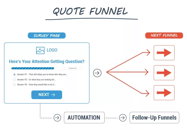 The Quote Funnel