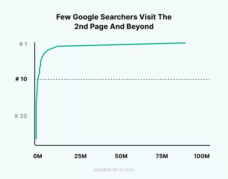 Few Google Searchers Visit The 2nd Page and Beyond, Graph. 