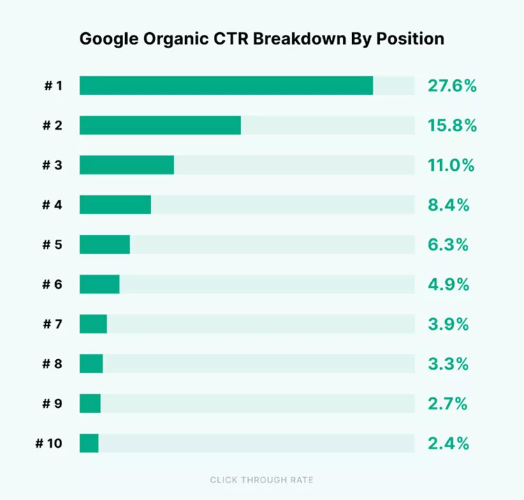 Google Organic CTR Breakdown By Position, graph.  