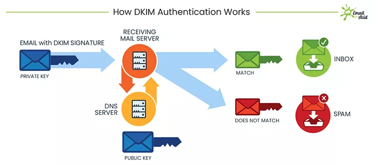 How To Authenticate Your Emails With DKIM