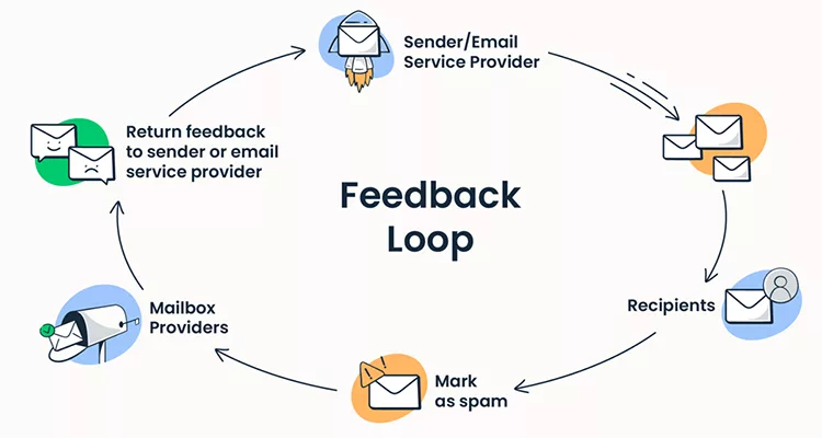 Email Sender/Service Provider "Feedback Loop"